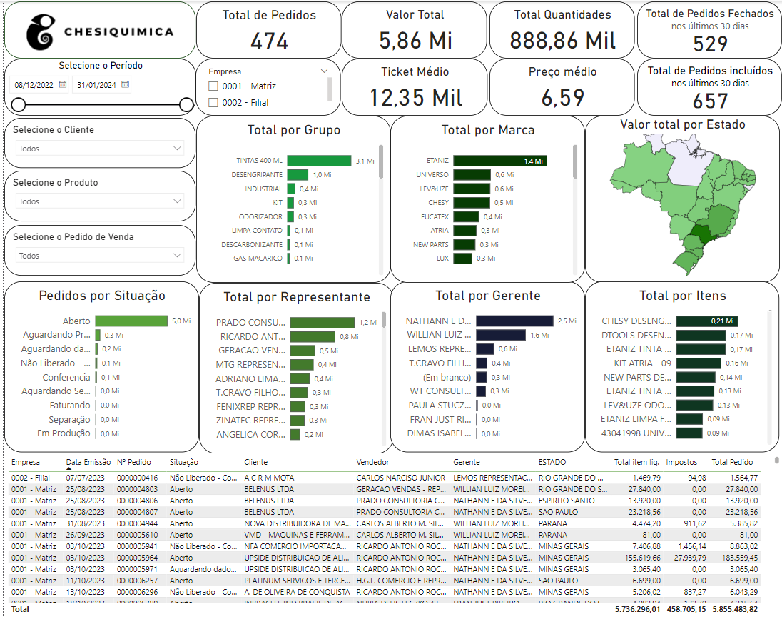 Dashboard Power BI detalhado — plataforma Chesiquimica; indicadores Total de Pedidos 474, Valor Total R$ 5,86 Mi, Total Quantidades 888,86 Mi, Valor Médio Pedidos Fechados R$ 12,35 Mil, Média 6,59, Total de Pedidos Fechados 657; tabelas de pedidos por grupo, marca, representante, gerente e itens; seção de pedidos por situação e listagem detalhada de pedidos com colunas Data / Pedido / Tipo / Status / Cliente / Produto / Valor / Quantidade