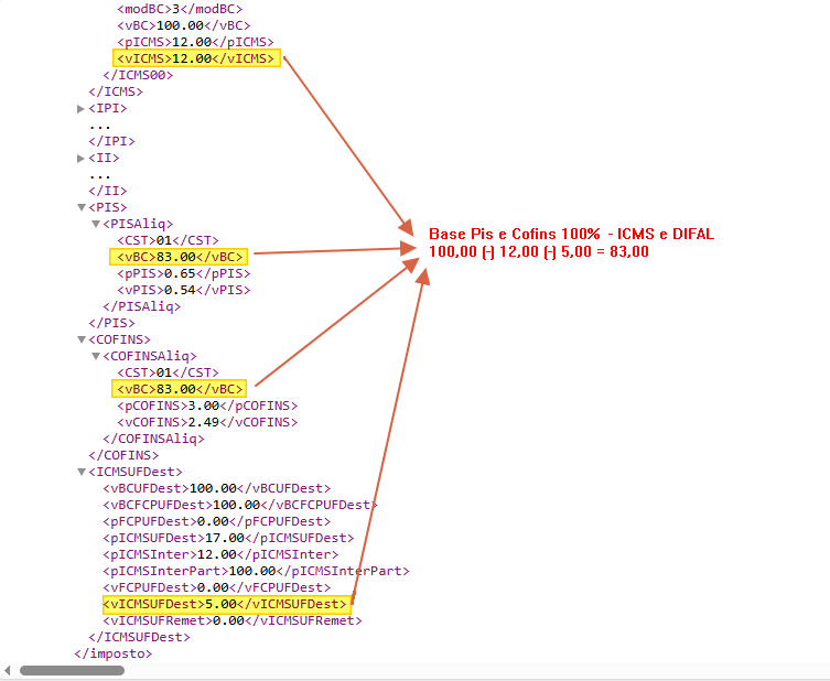 Trecho do XML da NF-e com tags vBC 83.00 destacadas nas seções PISAliq (pPIS 0.65, vPIS 0.54) e COFINSAliq (pCOFINS 3.00, vCOFINS 2.49), e tags vICMS 12.00 e vICMSUFDest 5.00 destacadas; anotação indica Base PIS e COFINS 100% menos ICMS e DIFAL: 100,00 (-) 12,00 (-) 5,00 = 83,00