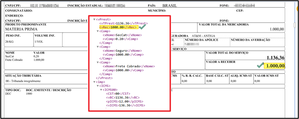 DACTE impressa sobreposta com trecho do XML do CT-e destacado em vermelho; XML exibe bloco `<vPrest>` com `<vTPrest>1136.36</vTPrest>` e `<vRec>1000.00</vRec>` marcado com ícone de confirmação; DACTE mostra campo "VALOR TOTAL DO SERVIÇO" R$ 1.136,36 e campo "VALOR A RECEBER" R$ 1.000,00 destacado
