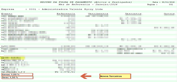 Resumo da Folha de Pagamento — seção inferior destacada com linhas Senac 1,00 % e Sesc 1,50 % identificadas como Novos Terceiros; totalizador Encargos 2,5 % com valor R$ 1.372,61