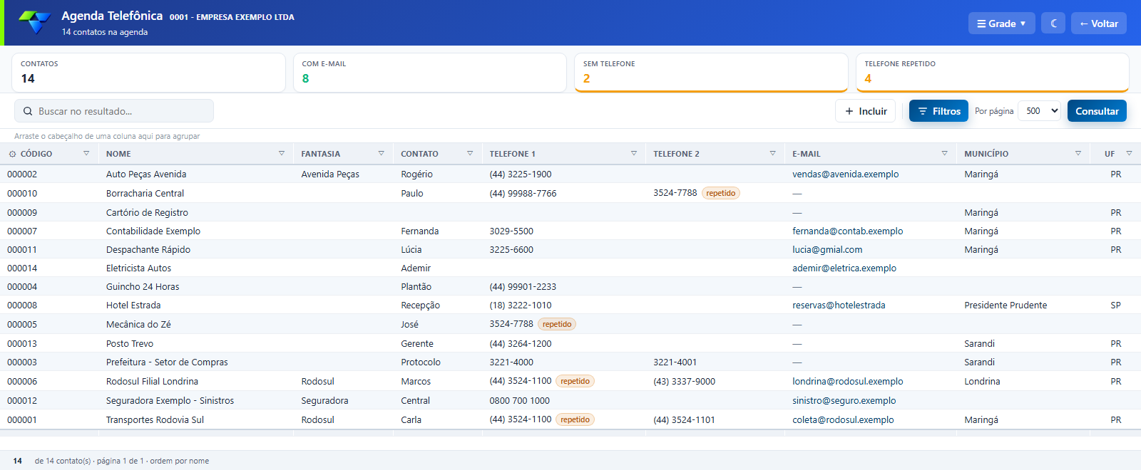 Lista da Agenda Telefônica com os indicadores Contatos, Com e-mail, Sem telefone e Telefone repetido na parte superior, o campo Buscar no resultado, os botões Incluir, Filtros e Consultar, e as colunas Código, Nome, Fantasia, Contato, Telefone 1, Telefone 2, E-mail, Município e UF; contatos com número repetido exibem a identificação "repetido".