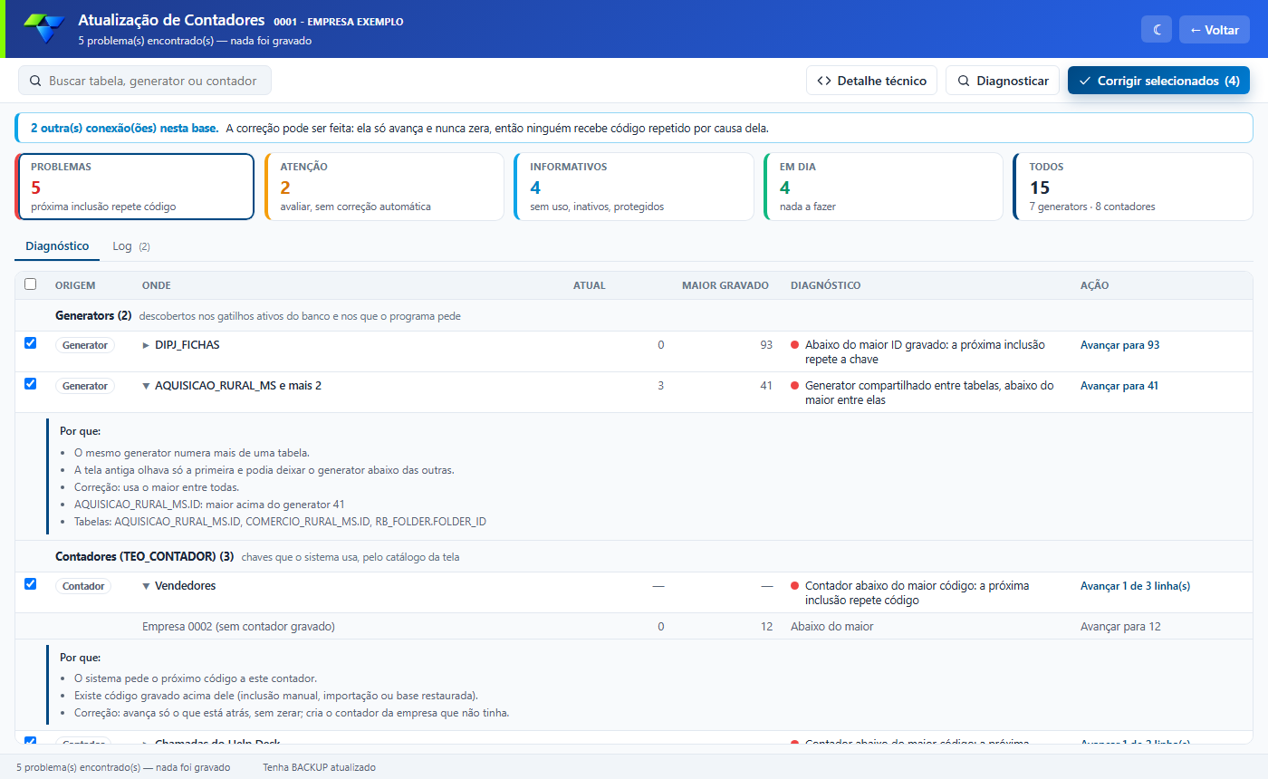 Resultado do diagnóstico com os cartões Problemas (5), Atenção (2), Informativos (4), Em dia (4) e Todos (15); grupos Generators e Contadores em tabela com as colunas Origem, Onde, Atual, Maior gravado, Diagnóstico e Ação; as linhas "AQUISICAO_RURAL_MS e mais 2" e "Vendedores" estão expandidas com o bloco "Por que".