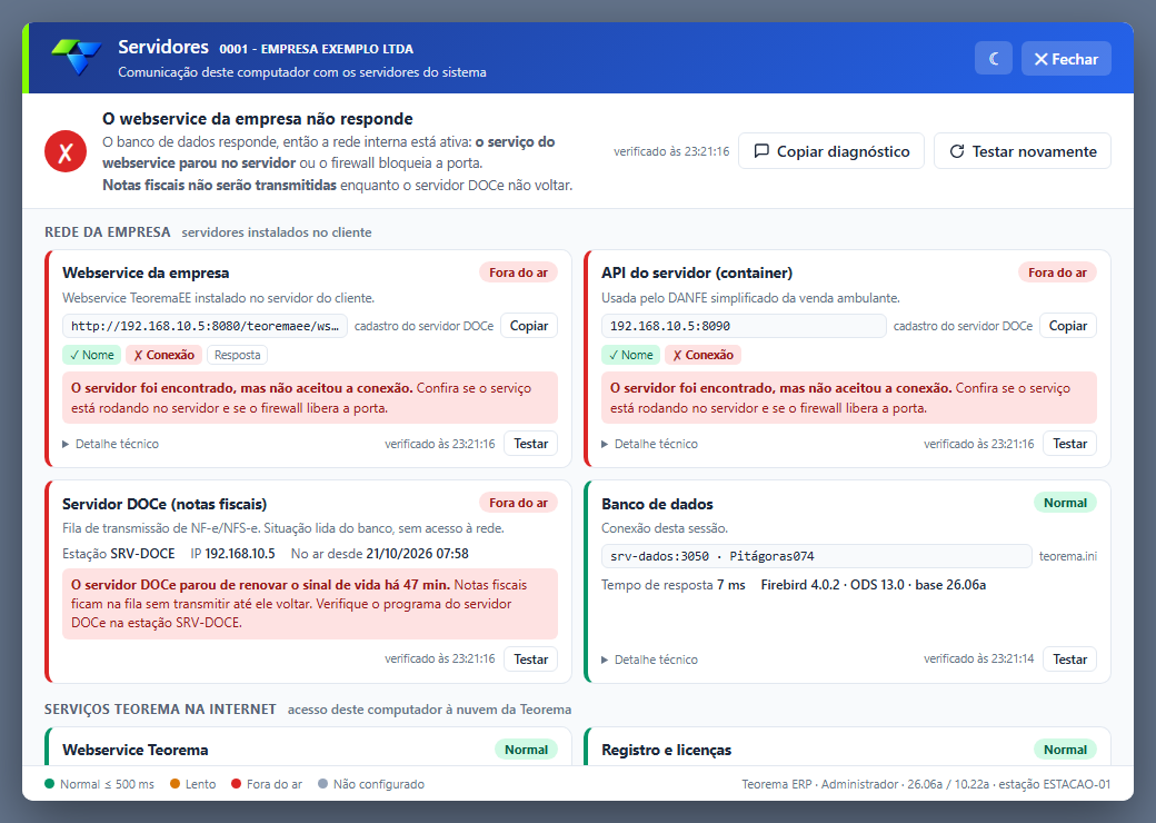 Tela Servidores com o resumo “O webservice da empresa não responde”, indicando que o banco de dados responde e que notas fiscais não serão transmitidas enquanto o servidor DOCe não voltar; os cartões Webservice da empresa e API do servidor (container) estão com situação Fora do ar e a mensagem “O servidor foi encontrado, mas não aceitou a conexão”; o cartão Servidor DOCe (notas fiscais) está com situação Fora do ar e a mensagem “O servidor DOCe parou de renovar o sinal de vida há 47 min”; o cartão Banco de dados está com situação Normal