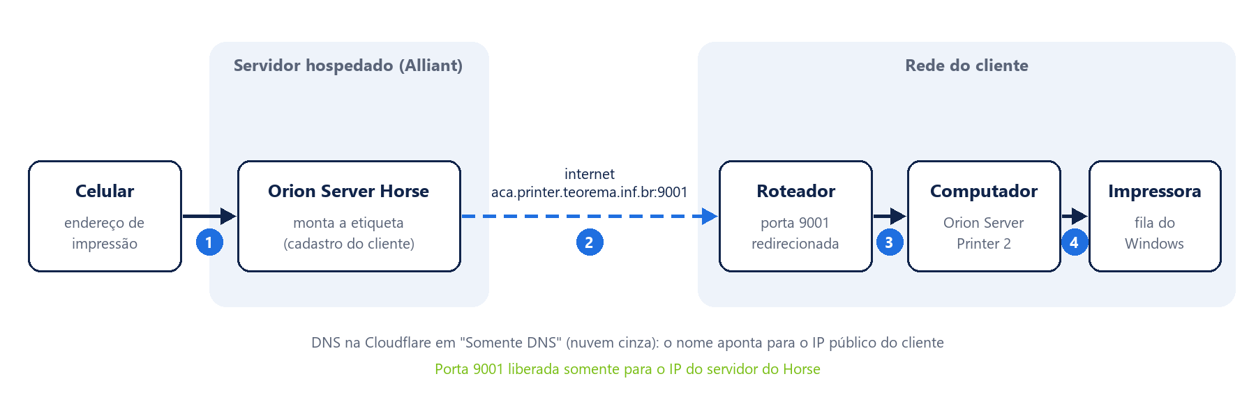 Diagrama com as etapas: celular, Orion Server Horse no servidor hospedado (Alliant), envio pela internet até aca.printer.teorema.inf.br:9001, roteador do cliente, computador com Orion Server Printer 2 e impressora na fila do Windows