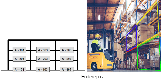 Diagrama de endereços em grid mostrando layout de armazém com empilhadeira