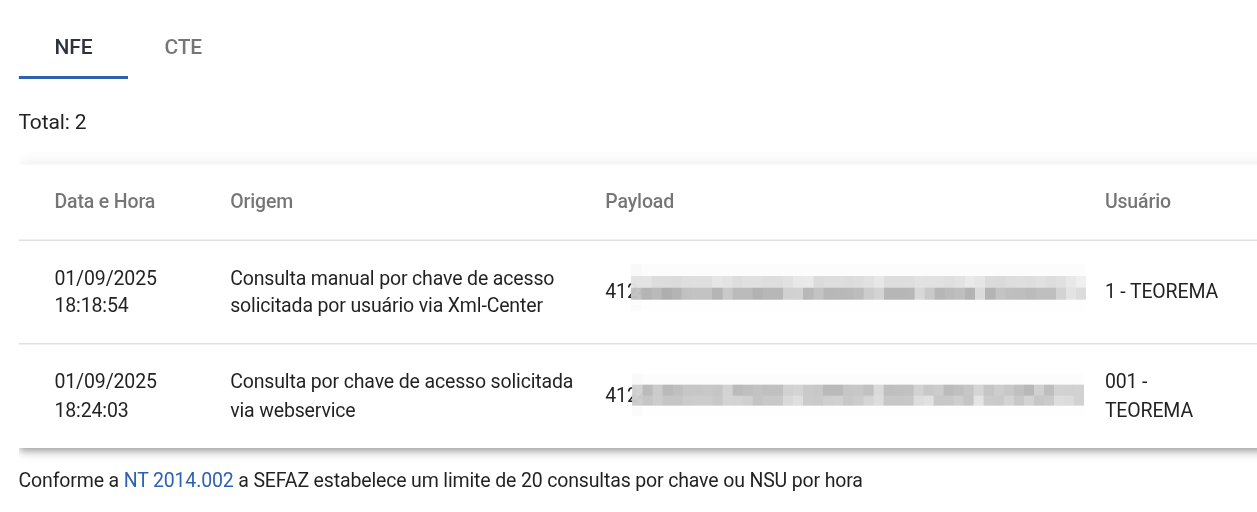 Tela Limites do XmlCenter com abas NFE e CTE, exibindo Total: 2 registros com colunas Data e Hora, Origem, Payload e Usuário; duas linhas de exemplo com consultas de 01/09/2025 e rodapé "Conforme a NT 2014.002 a SEFAZ estabelece um limite de 20 consultas por chave ou NSU por hora"
