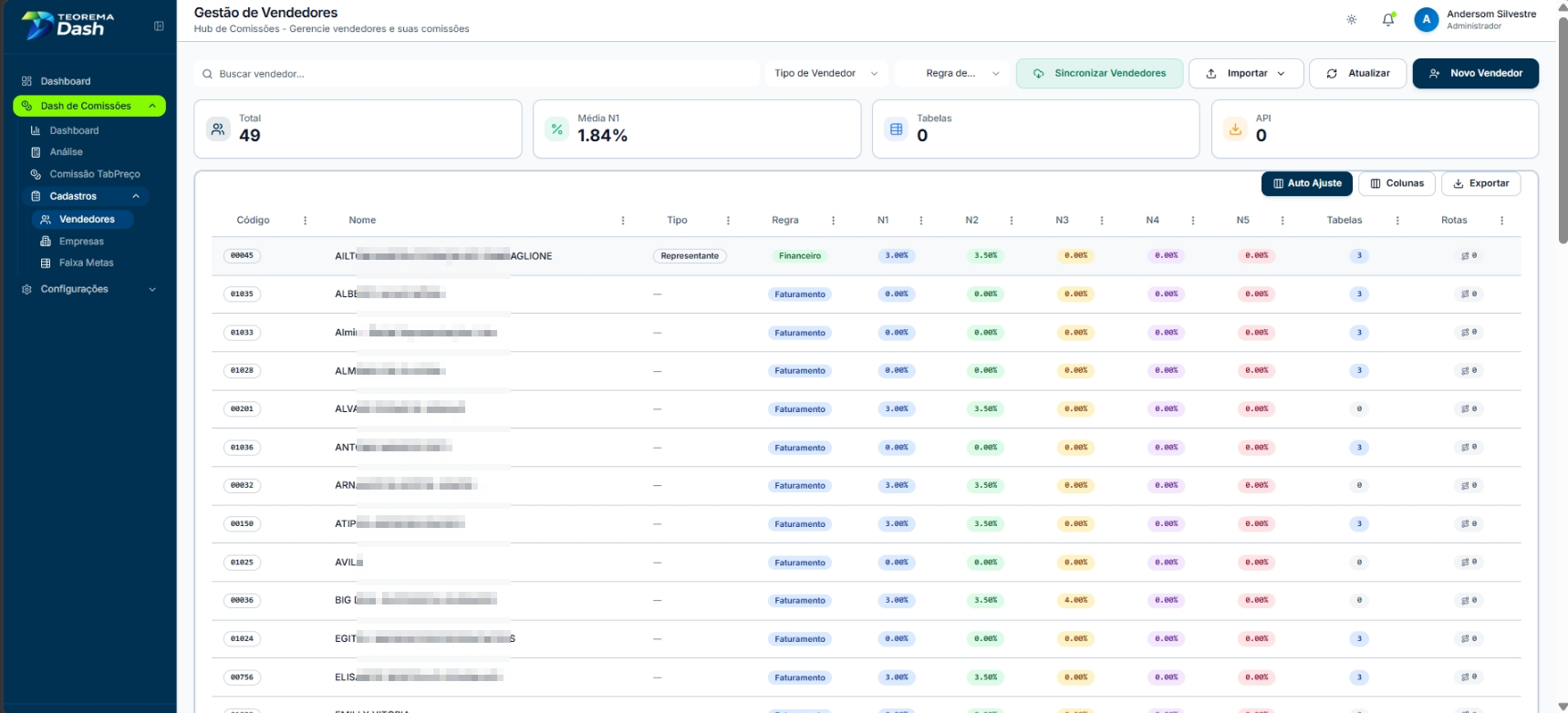 Tela Gestão de Vendedores com barra de busca, filtros Tipo de Vendedor e Regra, botões Sincronizar Vendedores, Importar, Atualizar e Novo Vendedor. Indicadores Total (49), Média N1 (1,84%), Tabelas (0) e API (0). Tabela com colunas Código, Nome, Tipo, Regra, N1, N2, N3, N4, N5, Tabelas e Rotas