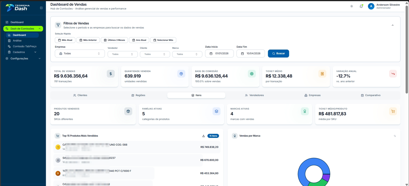 Aba Itens do Dashboard de Vendas com indicadores Produtos Vendidos (20 SKUs diferentes), Famílias Ativas (5 categorias de produtos), Marcas Ativas (4 marcas com vendas), Ticket Médio/Produto (R$ 481.817,83 média/SKU). Lista Top 10 Produtos Mais Vendidos e gráfico Vendas por Marca
