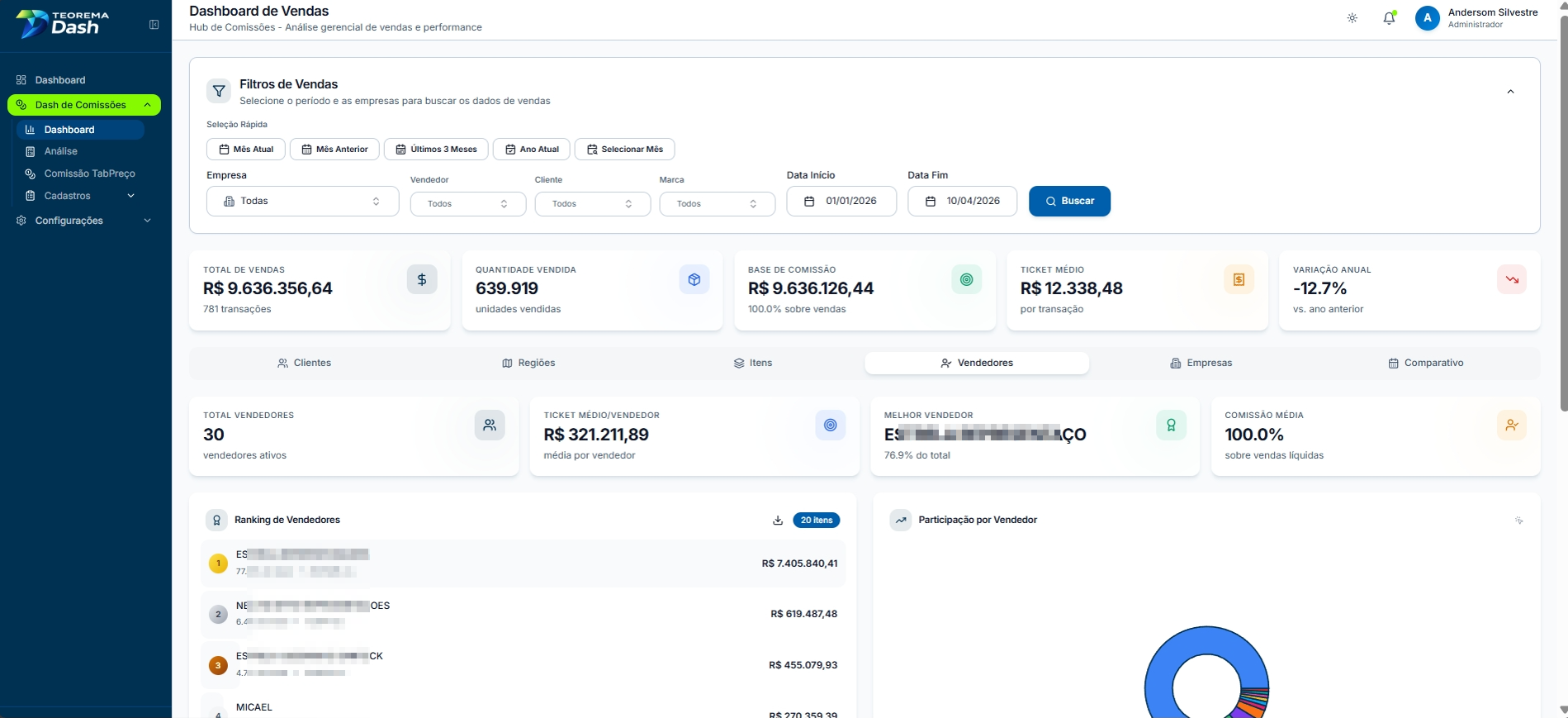 Aba Vendedores do Dashboard de Vendas com indicadores Total de Vendedores, Total de Vendas R$ 9.636.356,64, Base de Comissão R$ 9.636.126,44, Ticket Médio R$ 12.338,48, Variação Anual -12,7%. Seção com Total de Vendedores Ativos, Ticket Médio/Vendedor, Melhor Vendedor e Comissão Média. Ranking de Vendedores com valor total vendido e Participação por Vendedor em gráfico