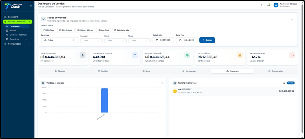 Aba Empresas do Dashboard de Vendas com filtros globais, indicadores Total de Vendas R$ 9.636.356,64 / 781 transações, Quantidade Vendida 639.919 unidades. Gráfico de barras Vendas por Empresa e Ranking de Empresas com valor total, unidades vendidas e percentual de participação