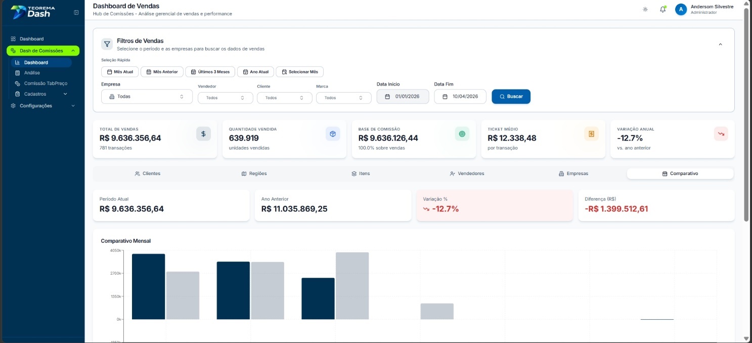 Aba Comparativo do Dashboard de Vendas com indicadores Período Atual R$ 9.636.356,64, Ano Anterior R$ 11.035.869,25, Variação % -12,7% e Diferença (R$) -R$ 1.399.512,61. Gráfico Comparativo Mensal com barras lado a lado representando período atual e período anterior por mês