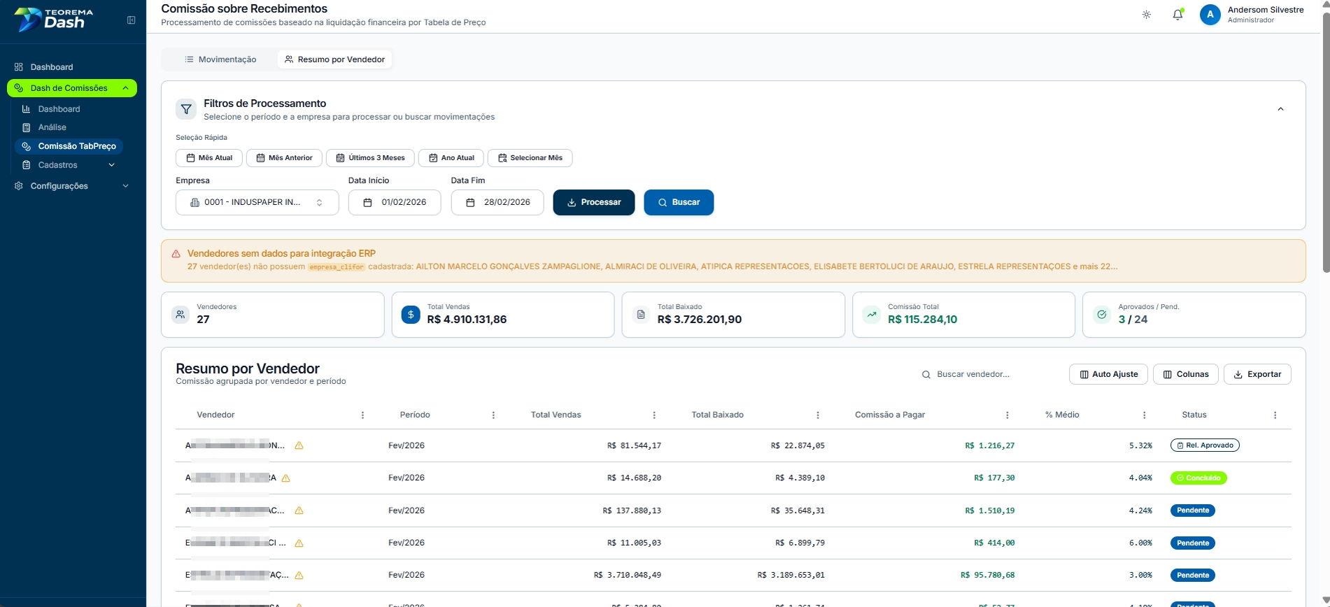 Tela Comissão sobre Recebimentos na aba Resumo por Vendedor com alerta Vendedores sem dados para integração ERP. Filtros com Empresa, Data Início, Data Fim e botões Processar e Buscar. Indicadores Vendedores 27, Total de Vendas R$ 4.910.121,90, Total Baixado R$ 3.730.201,90, Comissão R$ 185.482,90, com contagem Aprovados/Pendentes. Tabela com colunas Nome do Vendedor, Período, Total Vendas, Total Baixado, Comissão a Pagar, % Média e Status (Concluído, Pendente, Rel. Aprovado)