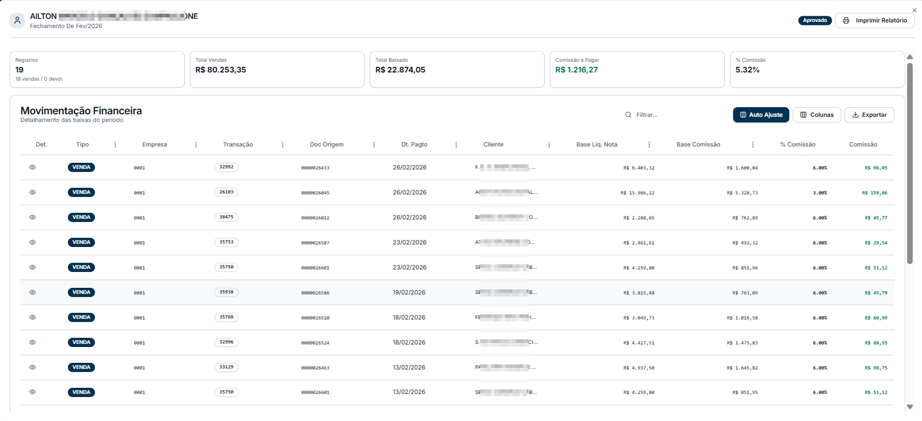 Tela de detalhamento do vendedor Ailton com cabeçalho Fechamento De Fev/2026 e status Aprovado. Indicadores Registros 19 / Total Vendas R$ 80.253,35 / Total Baixado R$ 22.874,05 / Comissão a Pagar R$ 1.216,27 / % Comissão 5,32%. Seção Movimentação Financeira com botão Imprimir Relatório. Tabela com colunas Det., Tipo (VENDA), Empresa, Transação, Doc Origem, Dt. Pagto, Cliente, Base Liq. Nota, Base Comissão, % Comissão e Comissão