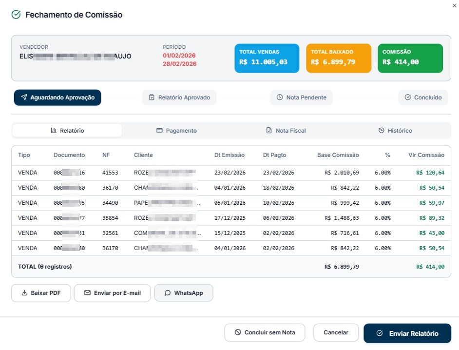 Tela Fechamento de Comissão com cabeçalho Vendedor: Elis...Aujo / Período: 01/02/2026 a 28/02/2026 / Total Vendas R$ 11.085,83 / Total Baixado R$ 6.899,79 / Comissão R$ 414,00. Fluxo de status: Aguardando Aprovação, Relatório Aprovado, Nota Pendente, Concluído. Abas Relatório, Pagamento, Nota Fiscal e Histórico. Tabela Relatório com colunas Tipo, Documento, NF, Cliente, Dt Emissão, Dt Pagto, Base Comissão, % e Vr Comissão. Total 6 registros / R$ 6.899,79 / R$ 414,00. Botões inferiores: Baixar PDF, Enviar por E-mail, WhatsApp, Concluir sem Nota, Cancelar e Enviar Relatório