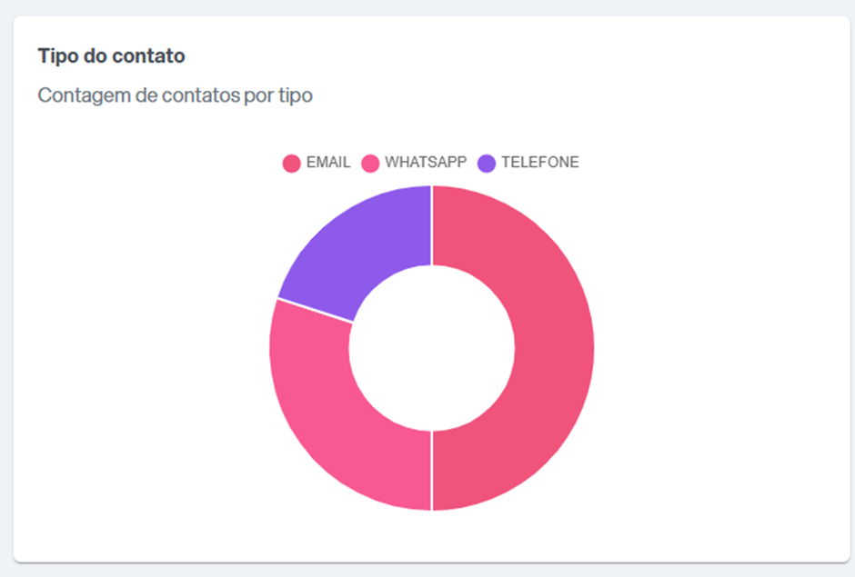 Gráfico de rosca "Tipo do contato — Contagem de contatos por tipo" com segmentos EMAIL, WHATSAPP e TELEFONE
