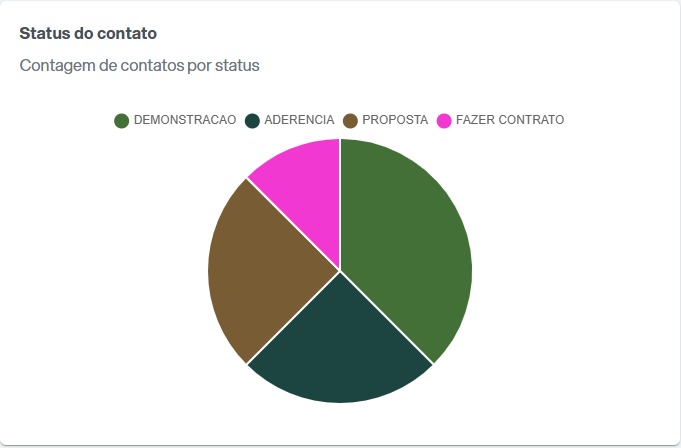 Gráfico de pizza "Status do contato — Contagem de contatos por status" com segmentos DEMONSTRACAO, ADERENCIA, PROPOSTA e FAZER CONTRATO