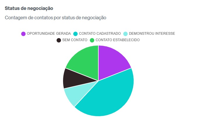 Gráfico de pizza "Status de negociação — Contagem de contatos por status de negociação" com segmentos OPORTUNIDADE GERADA, CONTATO CADASTRADO, DEMONSTROU INTERESSE, SEM CONTATO e CONTATO ESTABELECIDO
