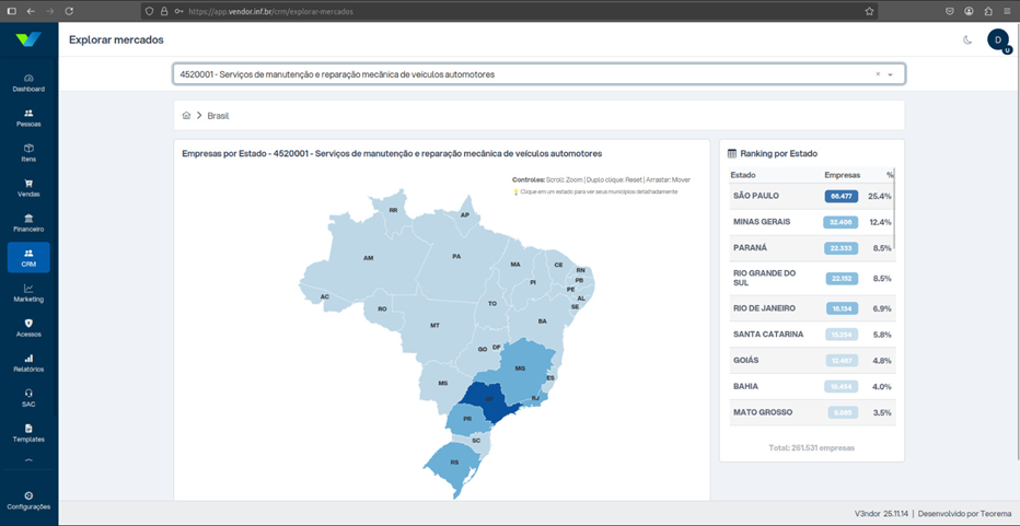 Tela Explorar mercados com CNAE "4520001 - Serviços de manutenção e reparação mecânica de veículos automotores" selecionado, mapa do Brasil com estados destacados por intensidade e Ranking por Estado exibindo São Paulo (98.477 empresas, 25,4%), Minas Gerais (32.898, 12,4%), Paraná (22.393, 8,5%), Rio Grande do Sul, Rio de Janeiro, Santa Catarina, Goiás, Bahia e Mato Grosso com respectivos percentuais; total de 293.033 empresas