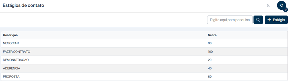 Tela Estágios de contato com lista exibindo NEGOCIAR (Score 80), FAZER CONTRATO (100), DEMONSTRACAO (20), ADERENCIA (40) e PROPOSTA (60); botão + Estágio no topo