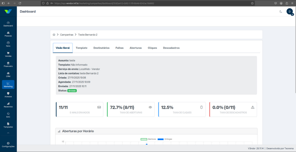 Tela Dashboard da campanha "Teste Bernardo 2" com aba Visão Geral ativa e campos: Assunto "teste", Template "Não Informado", Serviço de envio "LocaWeb - Vendor", Lista de contatos "teste Bernardo 2", Criada 27/11/2025 10:08, Agendada 27/11/2025 10:09, Enviada 27/11/2025 10:11, Status "Enviado"; cards de indicadores: 11/11 E-MAILS ENVIADOS, 72,7% (8/11) TAXA DE ABERTURAS, 12,5% TAXA DE CLIQUES e 0,0% (0/11) TAXA DE DESCADASTROS; seção Aberturas por Horário no rodapé